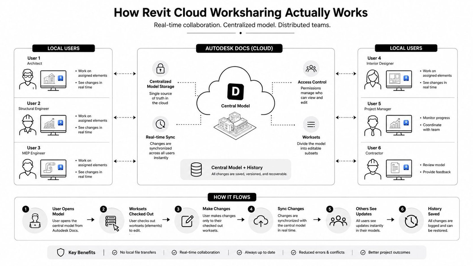 A diagram illustrating how Revit cloud worksharing enables real-time collaboration on a centralized model for distributed teams.