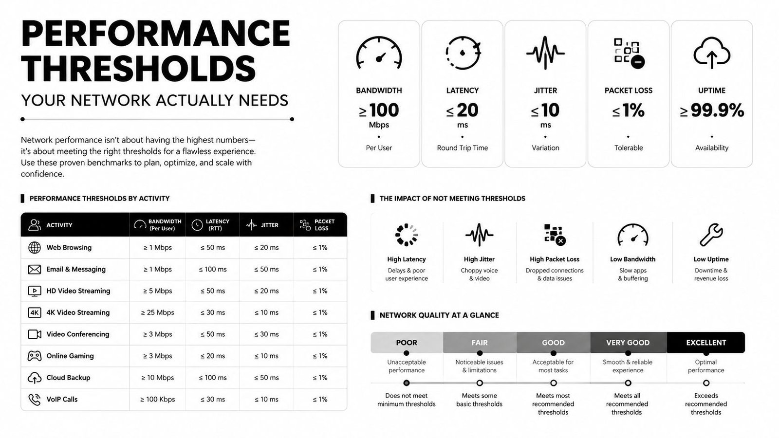 An infographic detailing network performance thresholds for bandwidth, latency, jitter, packet loss, and uptime across various activities.