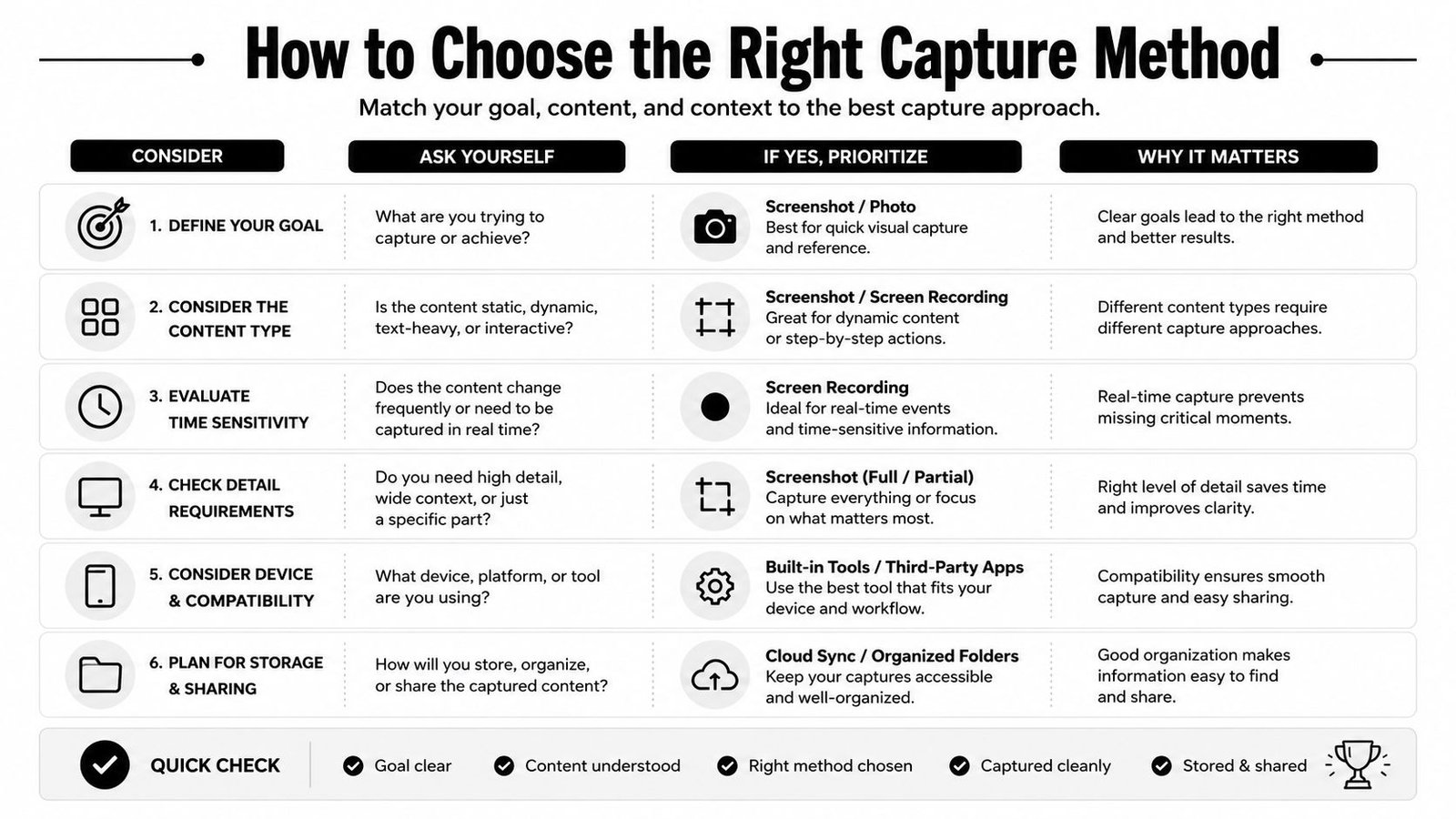 A structured infographic guide on how to choose the right digital capture method for various content types.