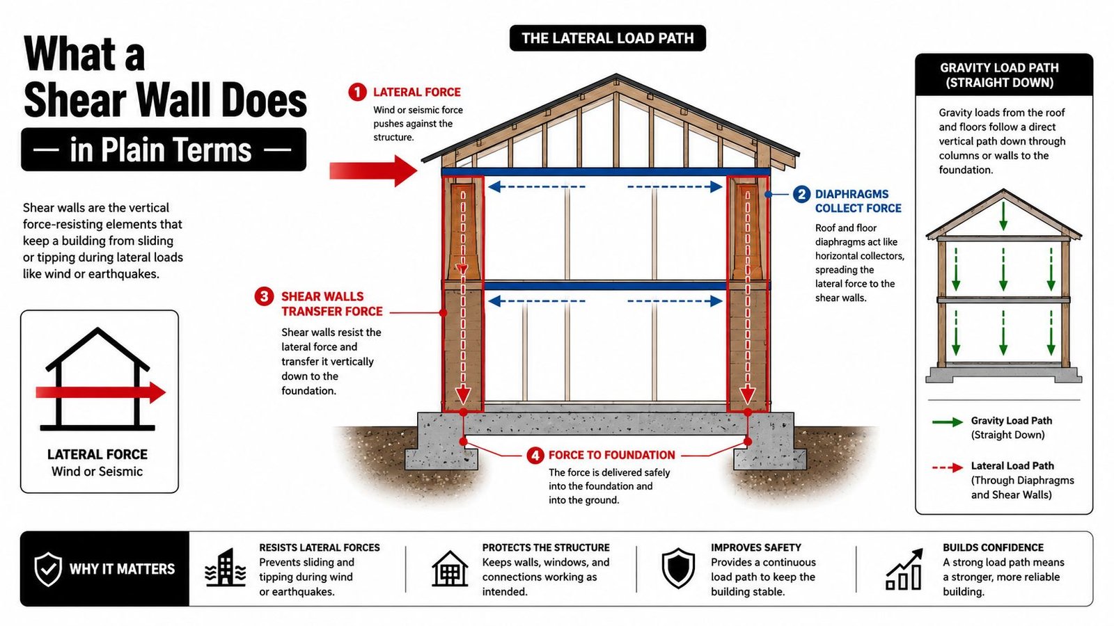 A diagram illustrating how shear walls and diaphragms safely transfer lateral forces from wind or earthquakes to foundations.