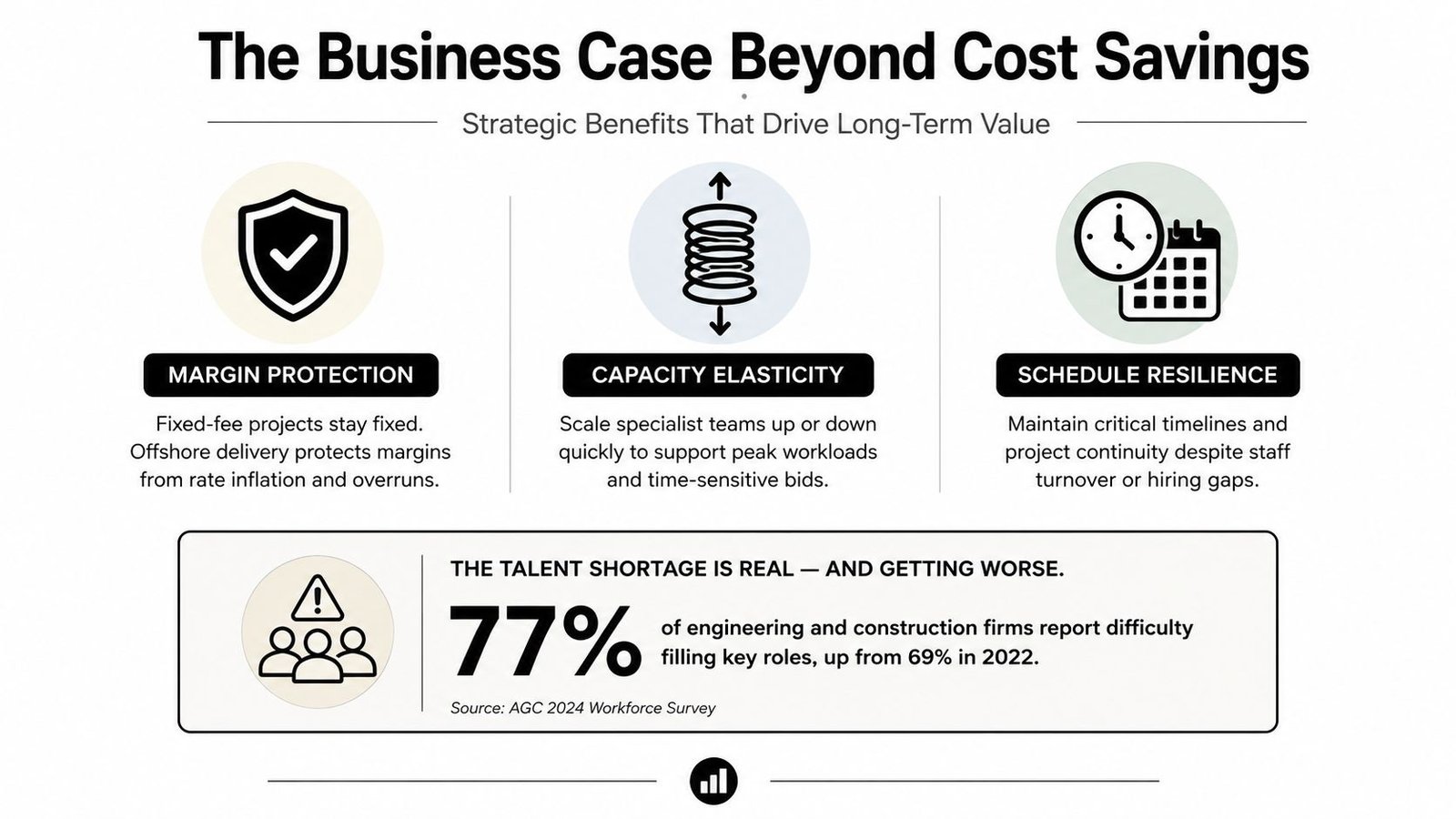 An infographic titled The Business Case Beyond Cost Savings highlighting strategic benefits of outsourcing for construction firms.