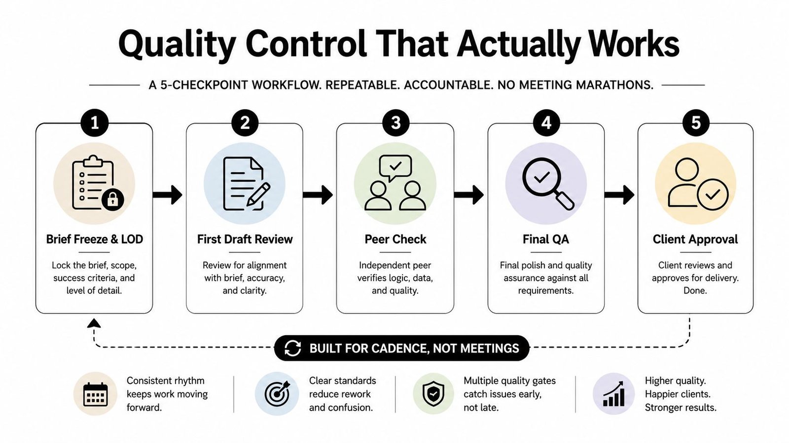 A diagram illustrating a five-step quality control workflow for project management, focusing on efficiency and consistent results.