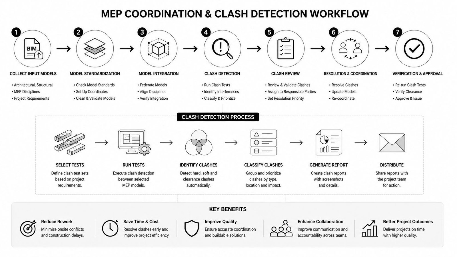 A detailed infographic illustrating the seven-step MEP coordination and clash detection workflow process for construction projects.