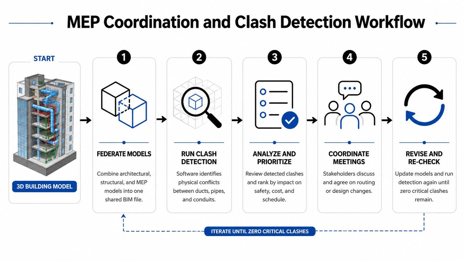 A diagram illustrating the MEP coordination and clash detection workflow for 3D building modeling and construction.
