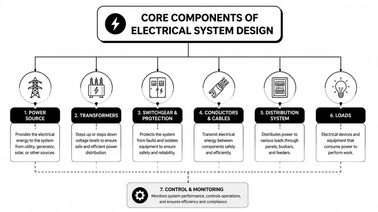 An infographic titled Core Components of Electrical System Design showing seven key elements from power source to control.